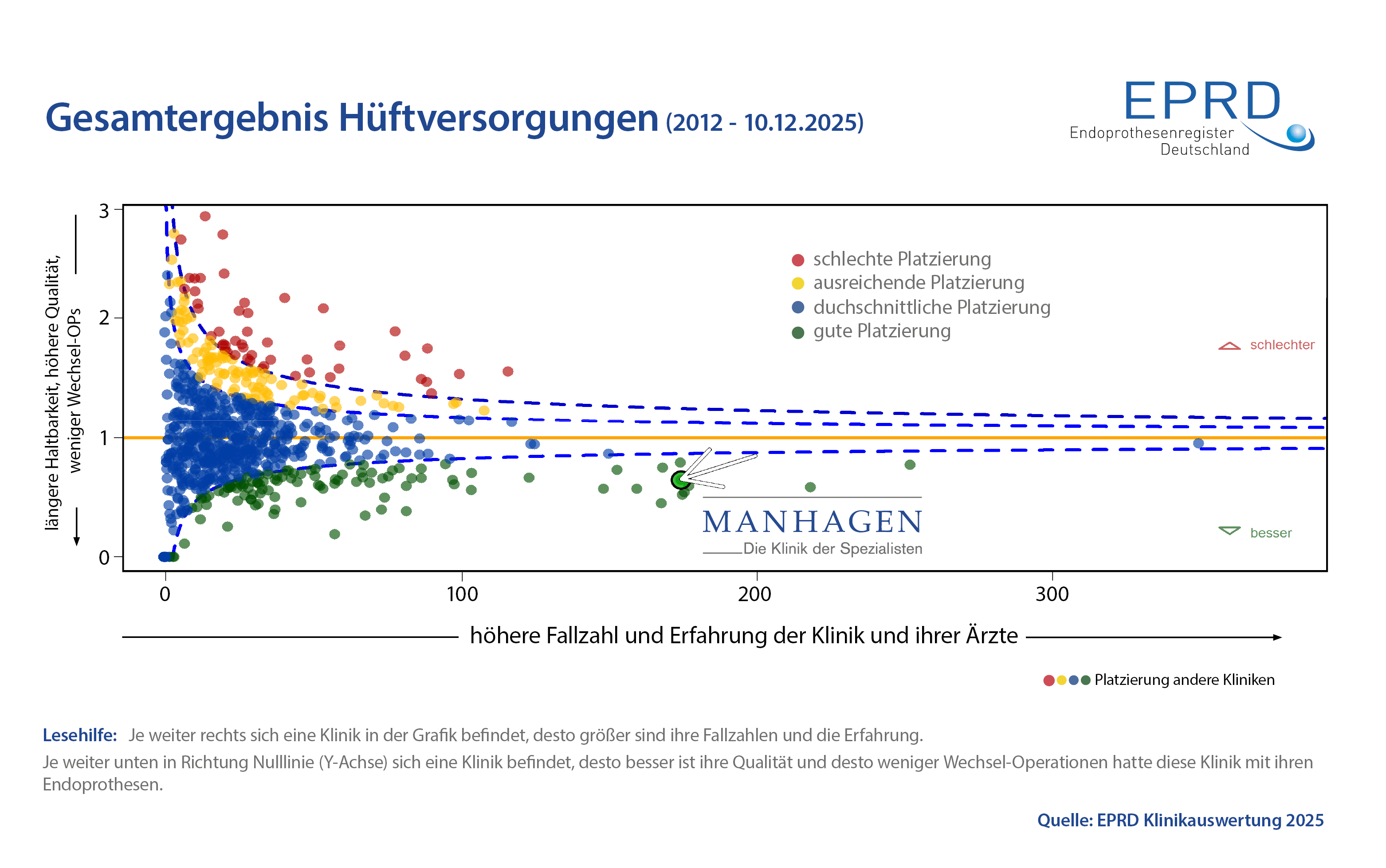 EPRD Diagramm Qualitätsergebnisse Hüft-Endoprothetik