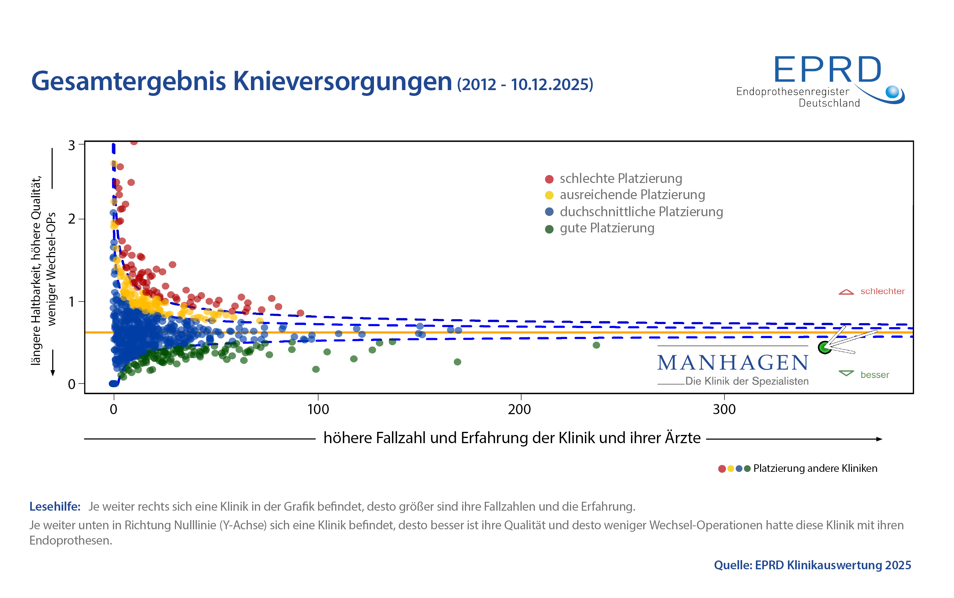 EPRD Diagramm Qualitätsergebnisse Knie-Endoprothetik